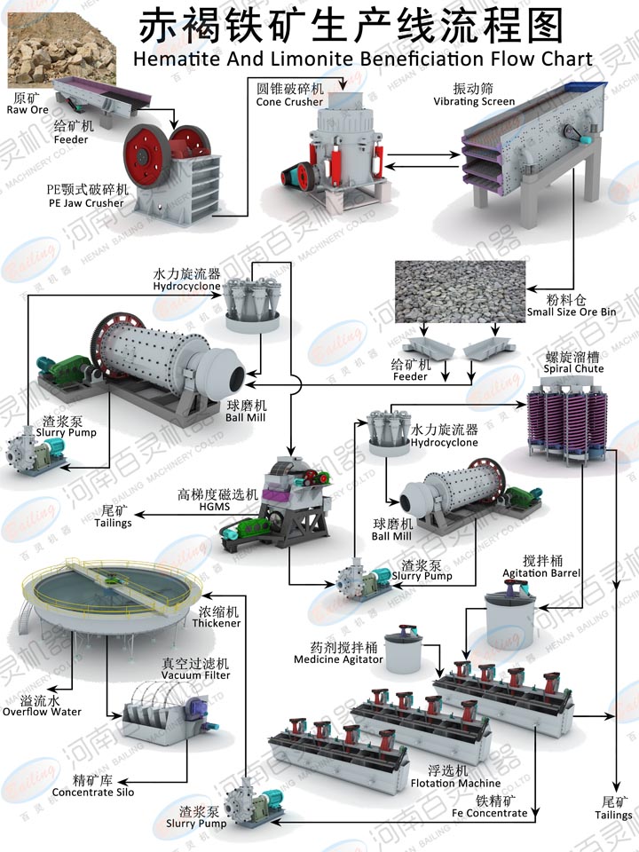 赤铁矿的选矿方法 赤铁矿的选矿设备