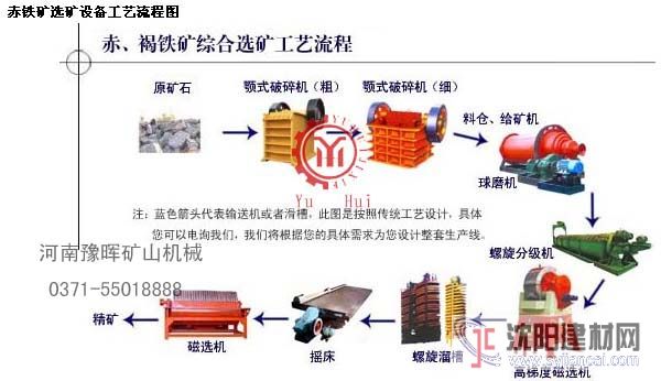 赤铁矿选矿设备整套设备供应选矿设备厂家价格