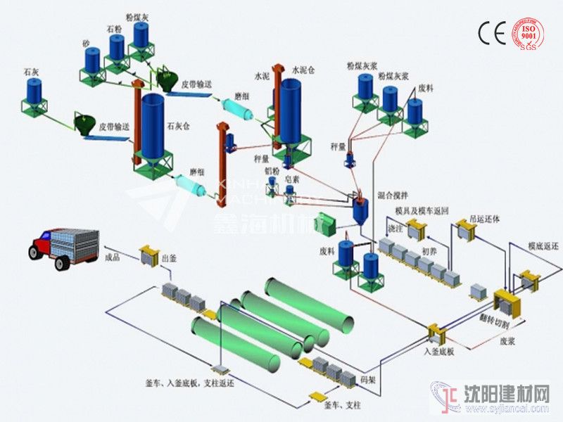 五大生产工艺的砂加气砖设备更好操作