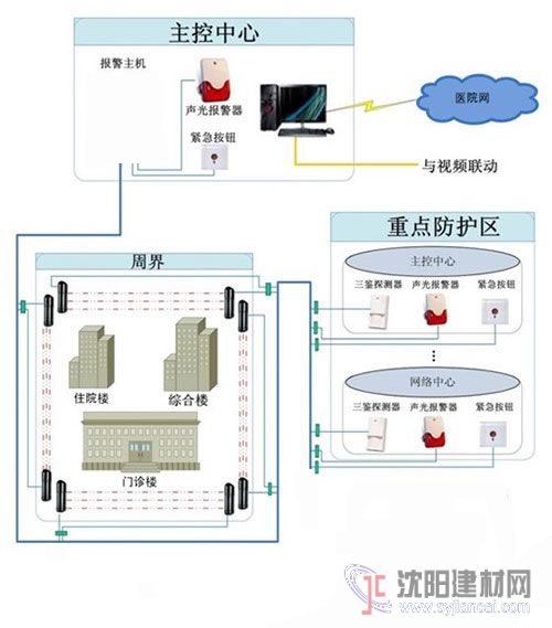 紧急报警系统