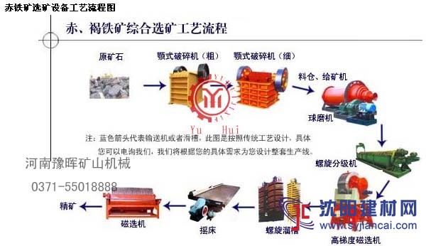 矿石能得到经济利用选矿生产线设备销售