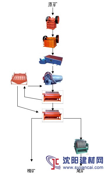 客户对锰矿选矿设备|萤石矿选矿设备价格的要求越来越