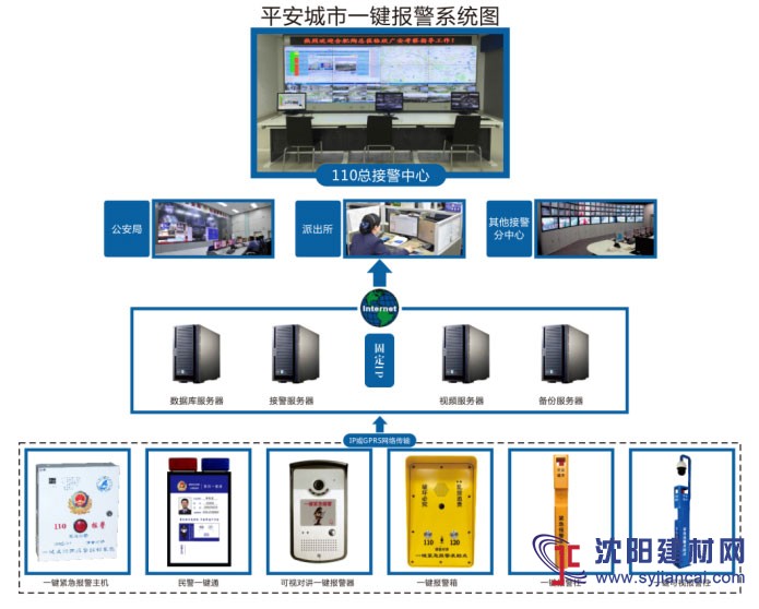 平安城市一键紧急求助报警系统