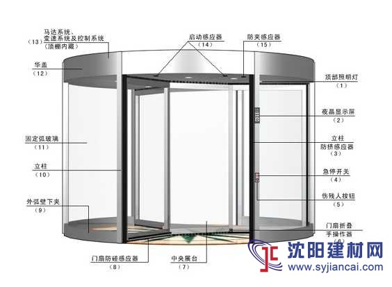 阜新旋转门维修维保系统升级改造、销售旋转门全套配件