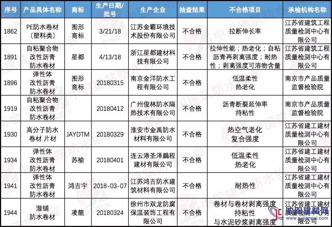 Sbs防水卷材知名品牌 2018推荐防水品牌常识