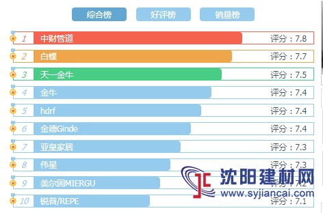 Ppr管道综合榜单  十大品牌水管2019排名情况如何