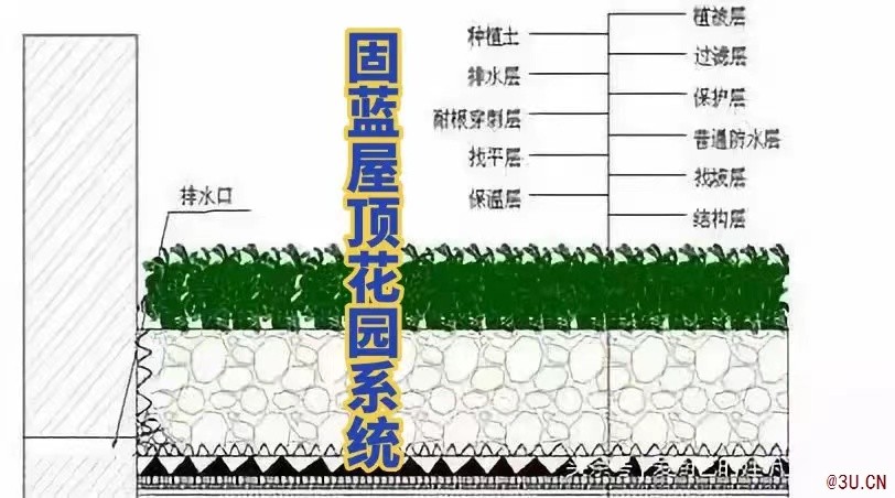 固蓝建筑屋顶花园（种植屋面）耐根穿刺防水系统